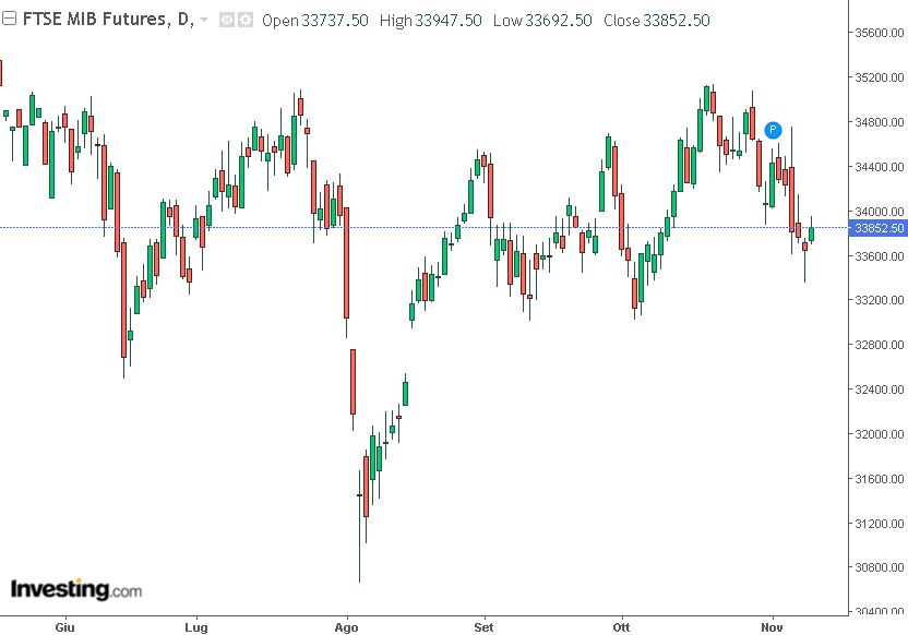 Grafico future ftsemib 11-11