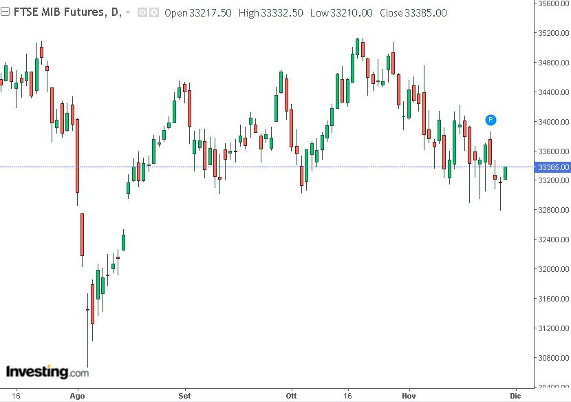 ftsemib future analisi 28-11