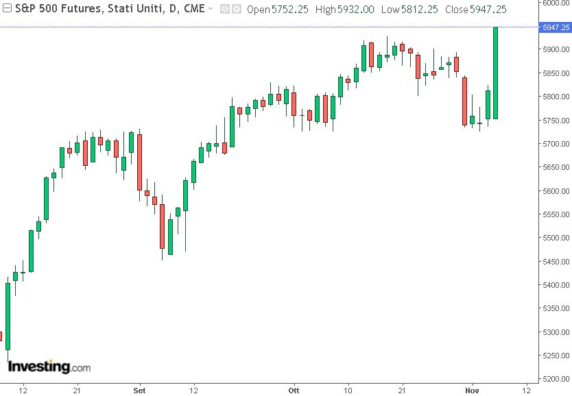 future s&P500 06-11