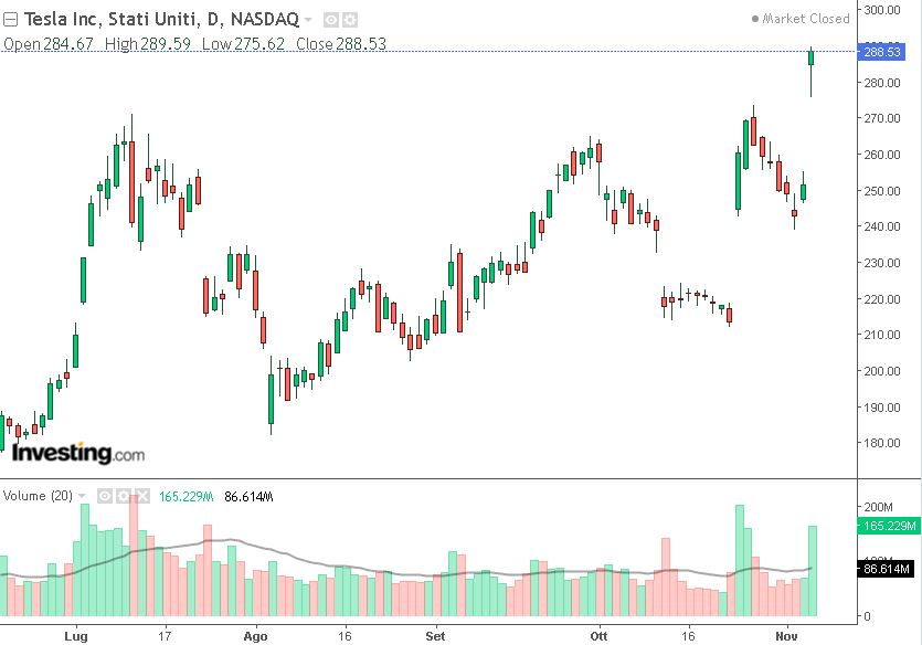 rally in borsa per tesla