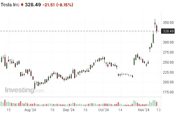 grafico tesla 13-11