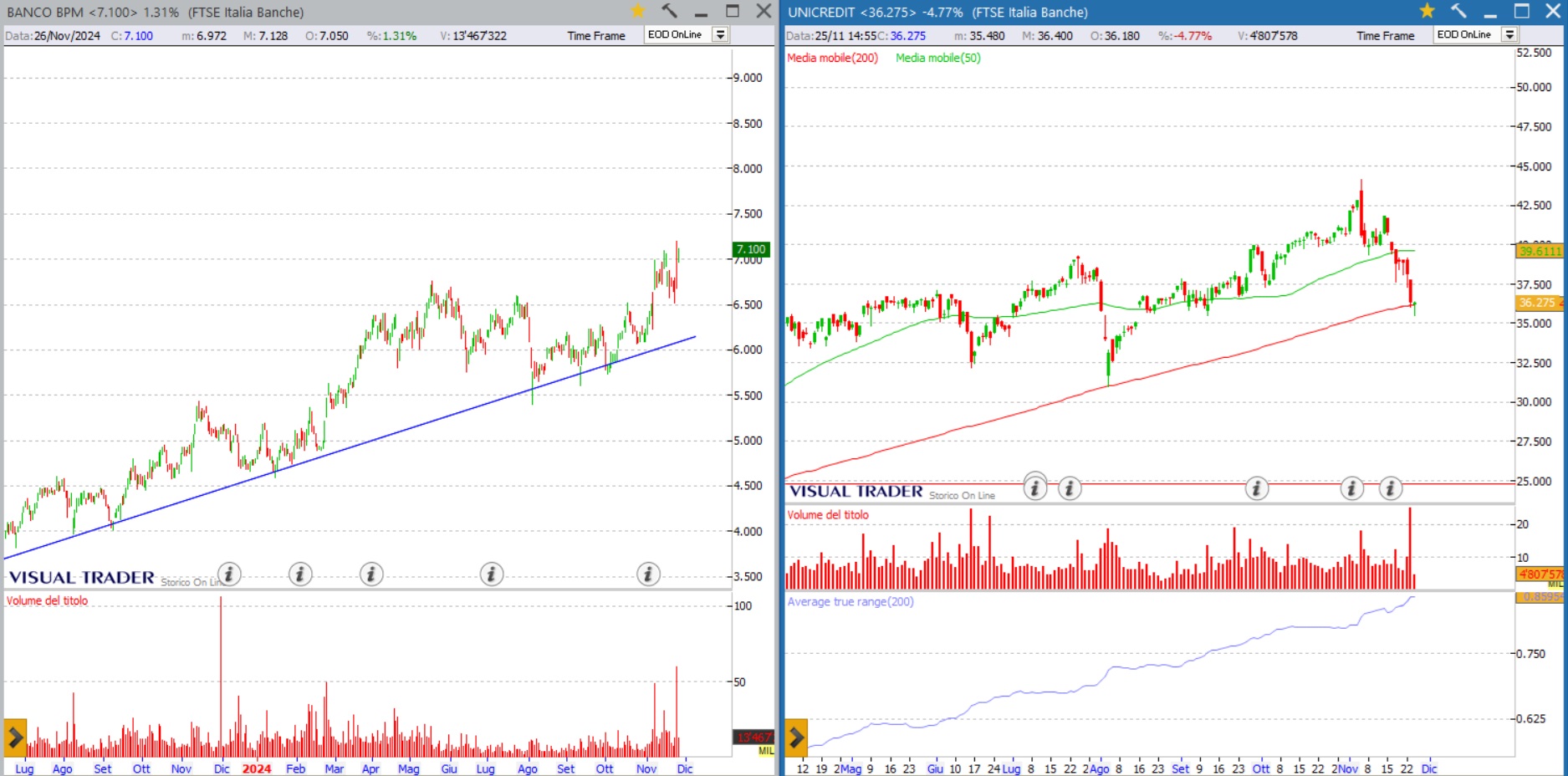 grafico azioni Unicredit