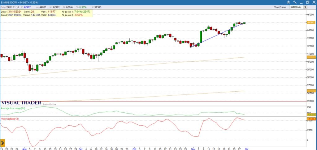 grafico dow jones del 29-11