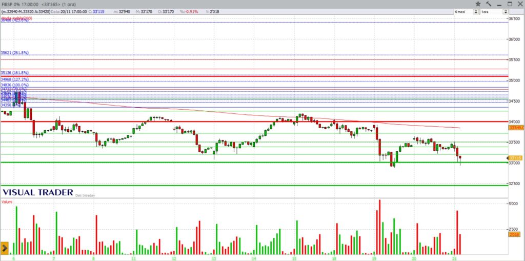 analisi ftsemib future 21-11