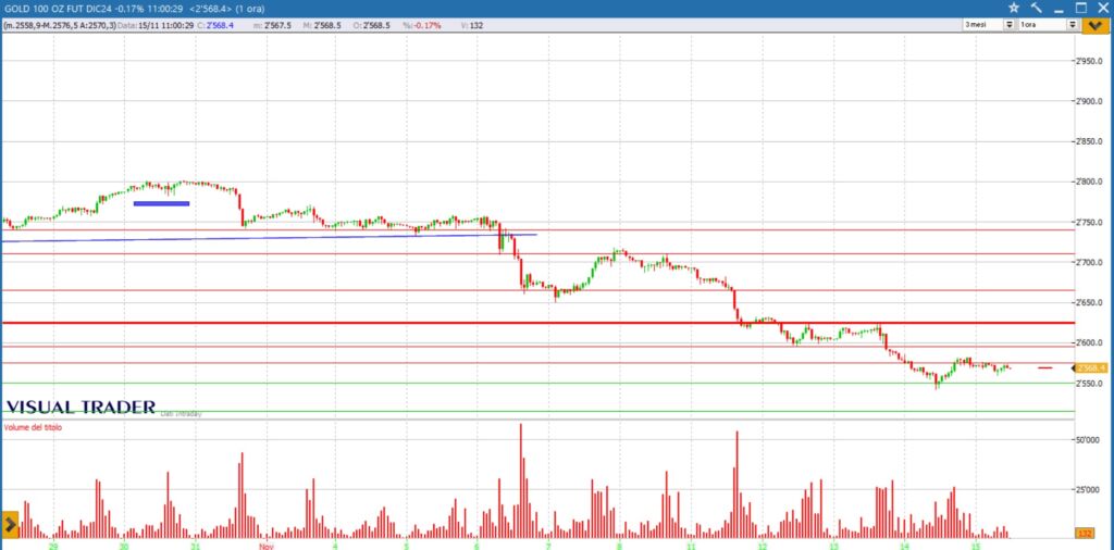 analisi grafico gold future 15-11