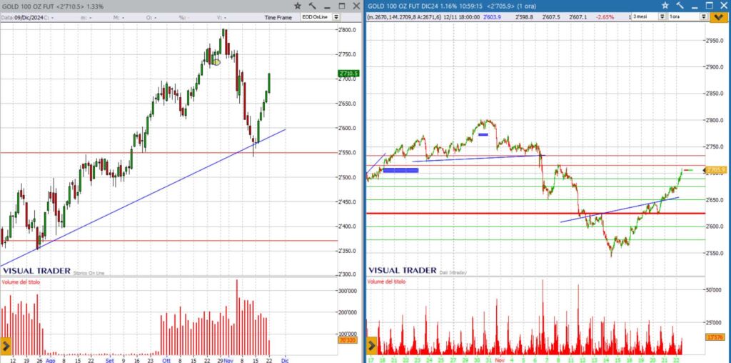 analisi future oro 26-11