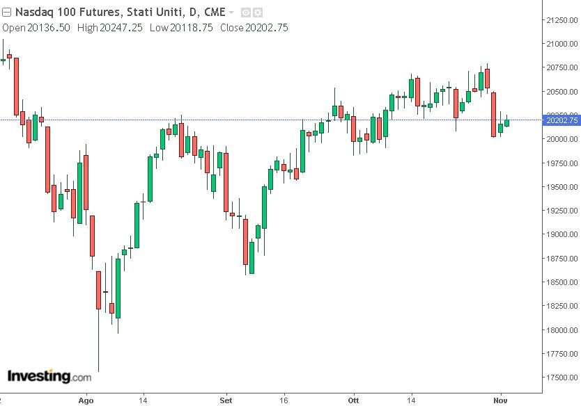 grafico future nasdaq 4-11