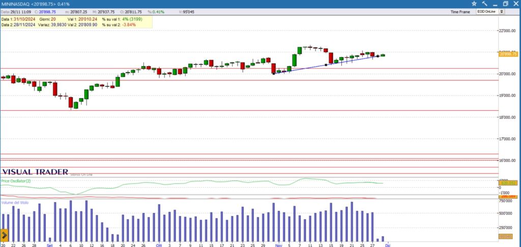 grafico Nasdaq del 29-11