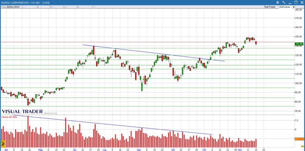 analisi grafico Nvidia 18-11-2024