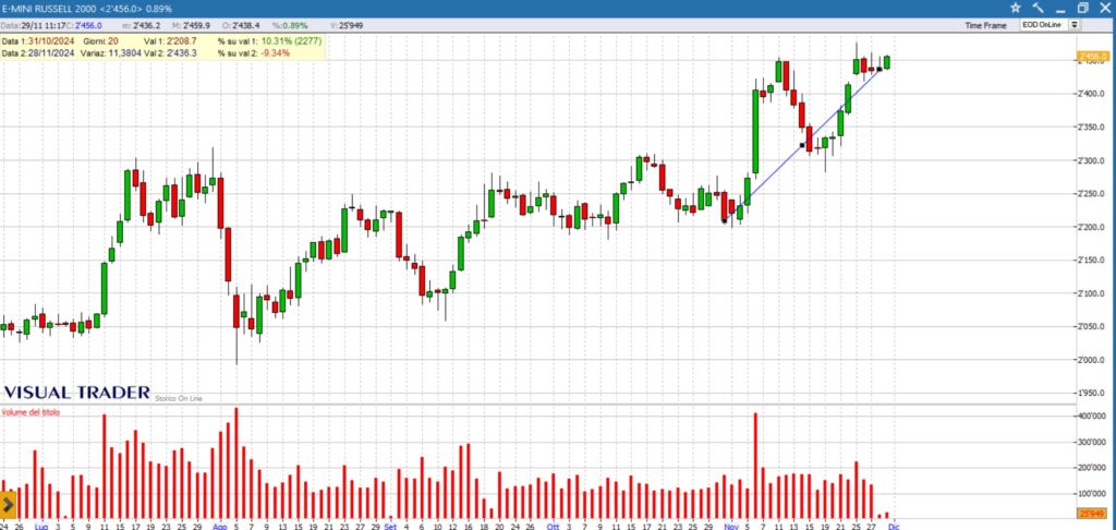 grafico russell del 29-11