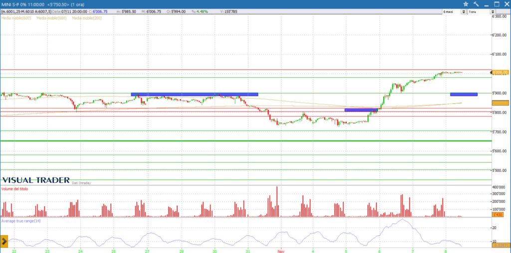 analisi grafico sp500 8-11