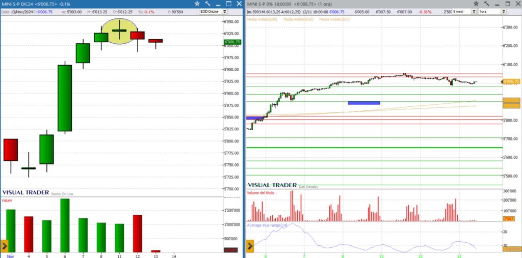 analisi grafico s&P500 13 novembre