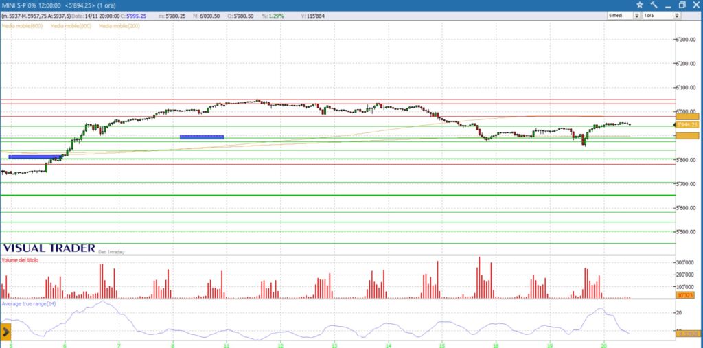 grafico sp500 20-11