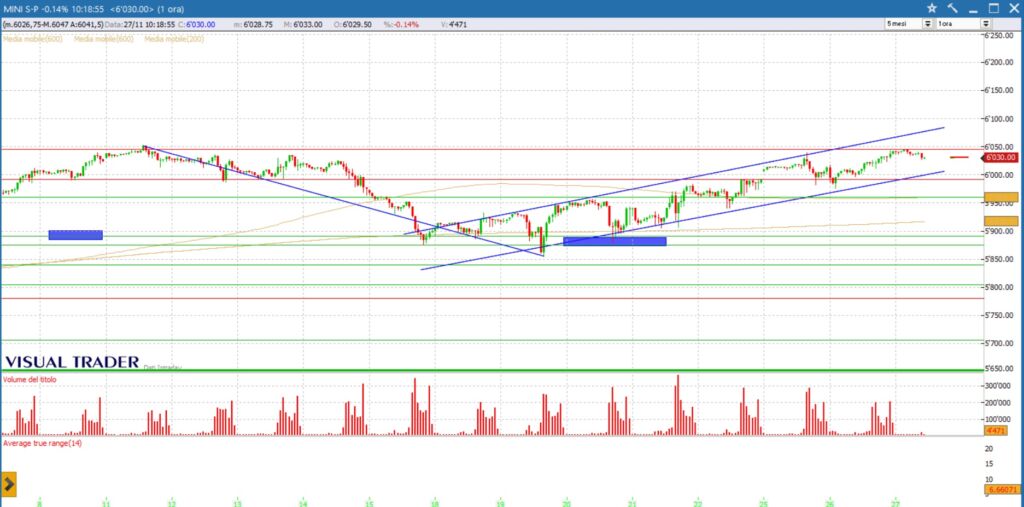 analisi grafico sp500 27-11