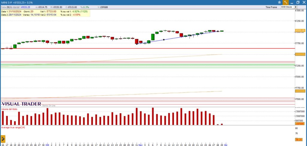 grafico sp500 del 29-11