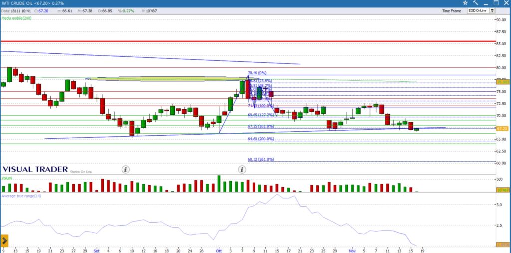 analisi grafico greggio wti 18-11