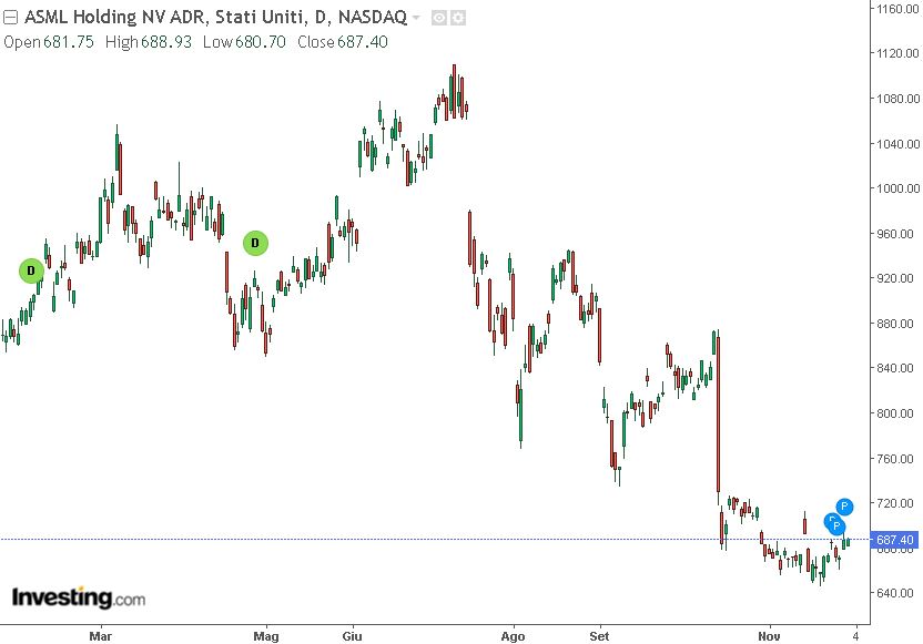 grafico ASML 2-12-2024