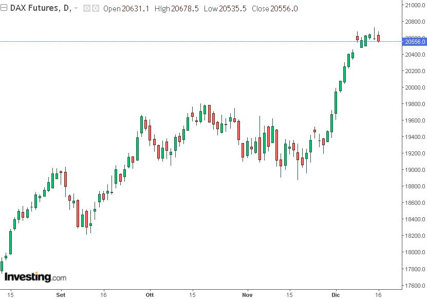 grafico Dax future 16-12