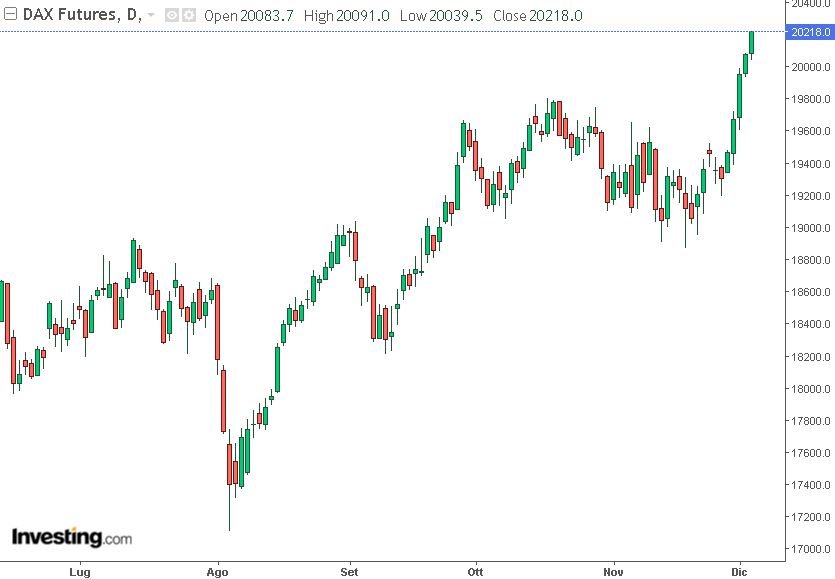 grafico dax future di investing 04-12