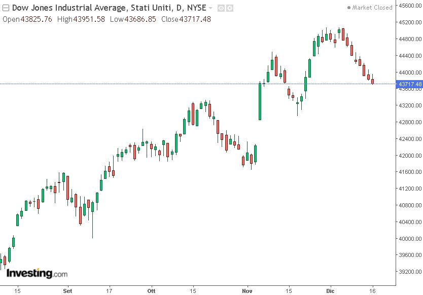 grafico dow jones di amrtedì 17 dicembre 2024