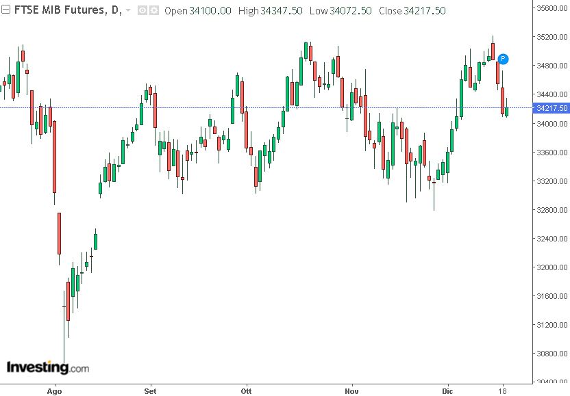 grafico future ftsemib 19-12