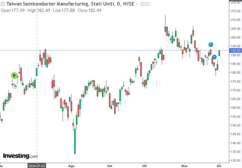 analisi grafico taiwan semiconductor