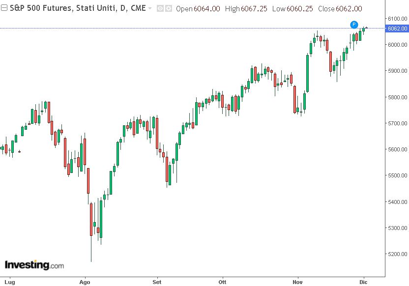 analisi grafico sp500 future 03-12-2024