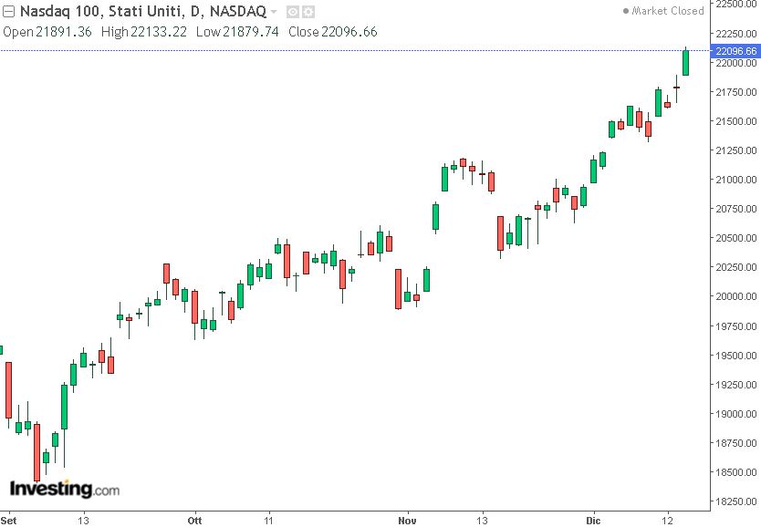 grafico nasdaq 100 del 17-12