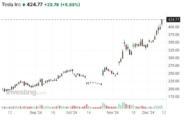 grafico azioni tesla