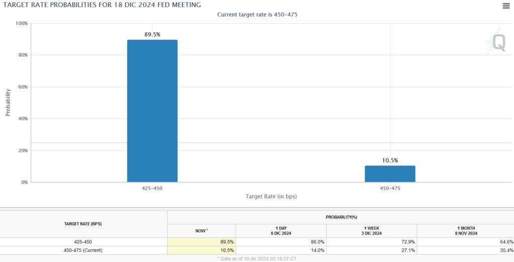 Grafico Fed Watch 10 dicembre