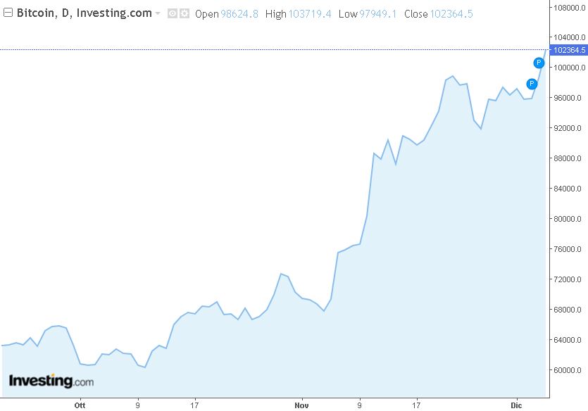 grafico bitcoin 100 mila dollari