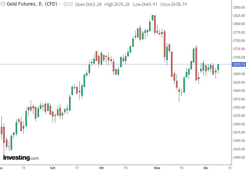 analisi future oro 09-12