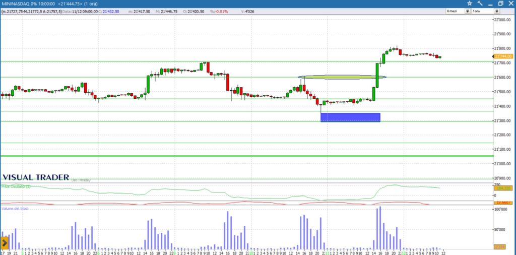 nasdaq future grafico 12-12-2024