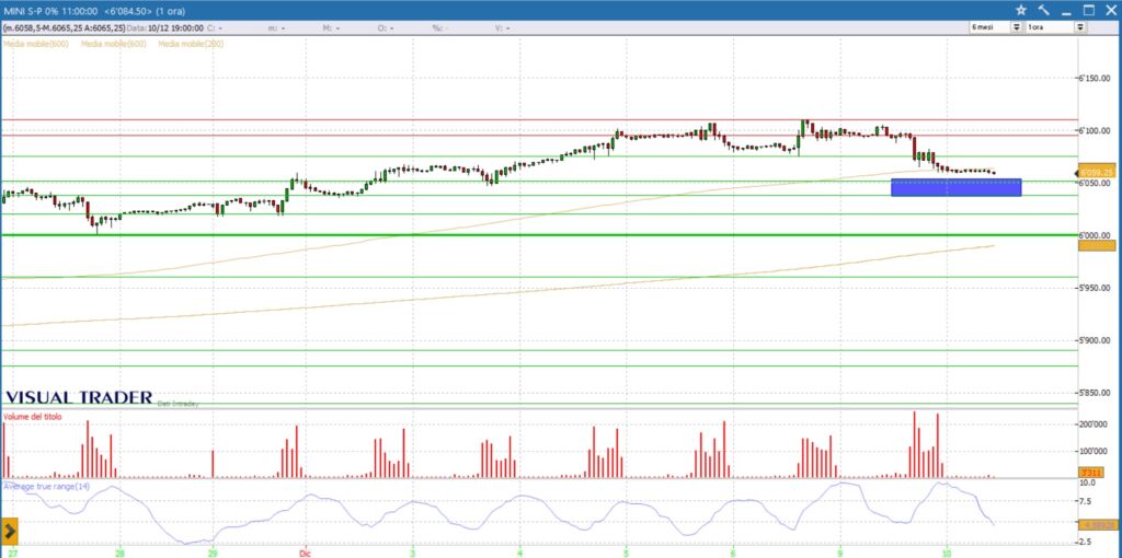 analisi grafico sp500