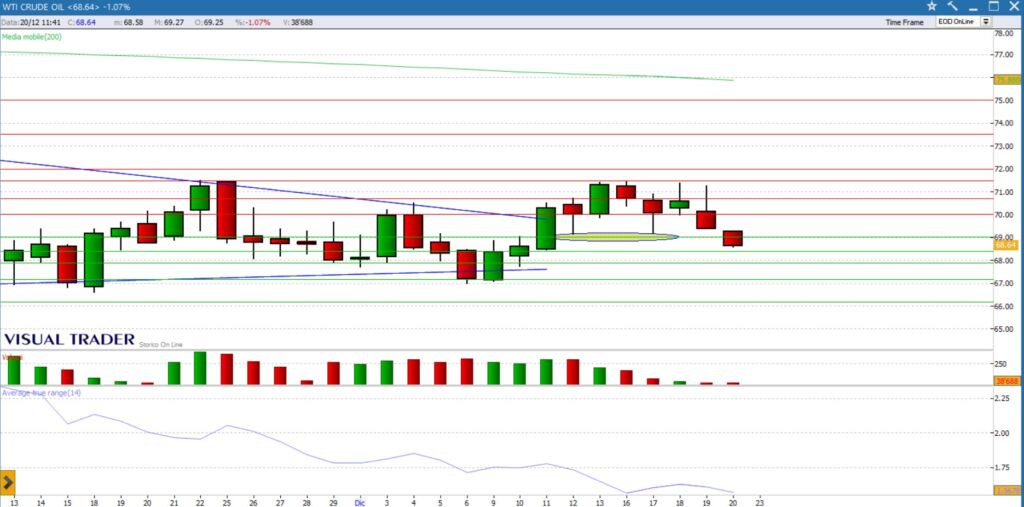 analisi grafico future WTI 20-12