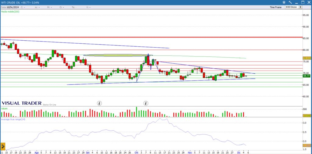 analisi grafico future WTI 5-12