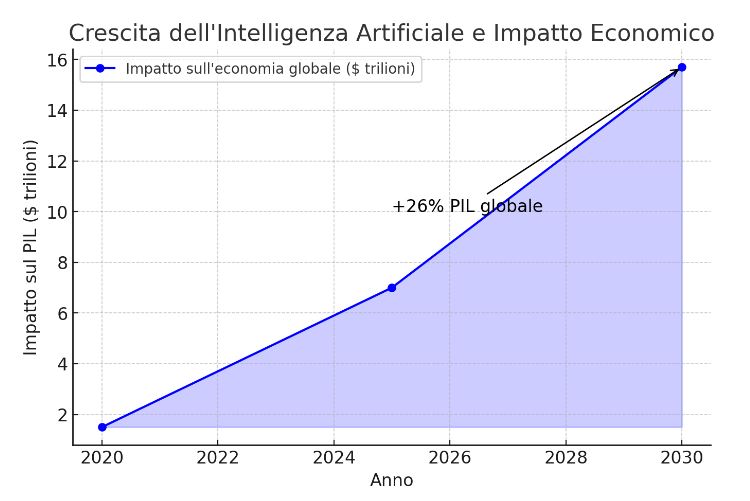 Crescita dell'AI ed impatto economico