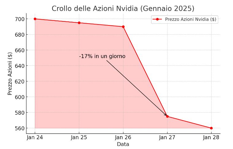 crollo azioni Nvidia 27 gennaio