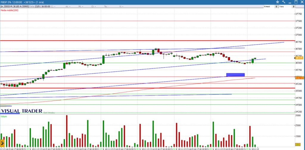 analisi future grafico 23-01-2025