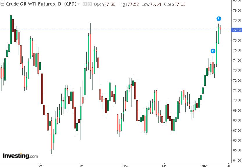 grafico future WTI 14-01-2025