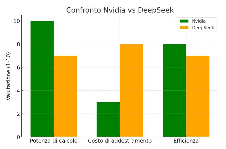 confronto fra Nvidia e DEEPSEEK