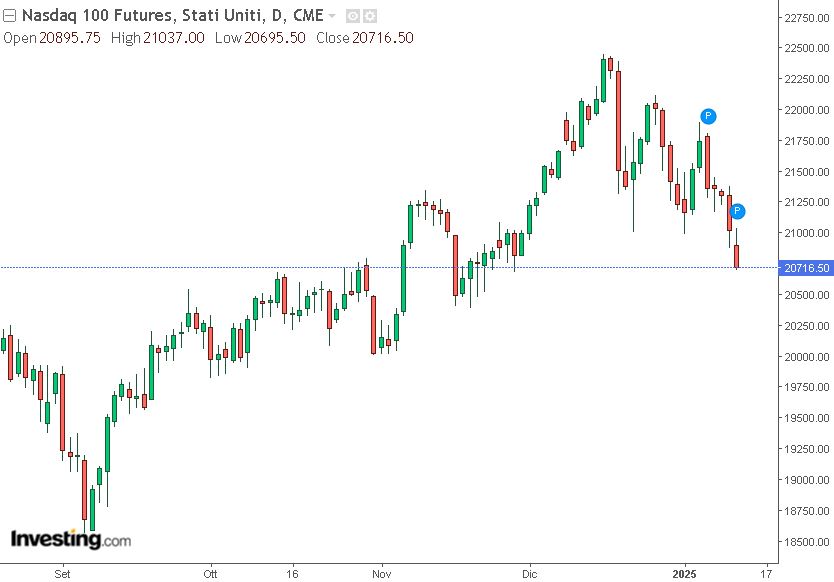 grafico Nasdaq future 13-01-2025