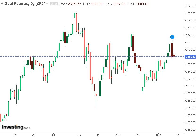 grafico oro 14-01