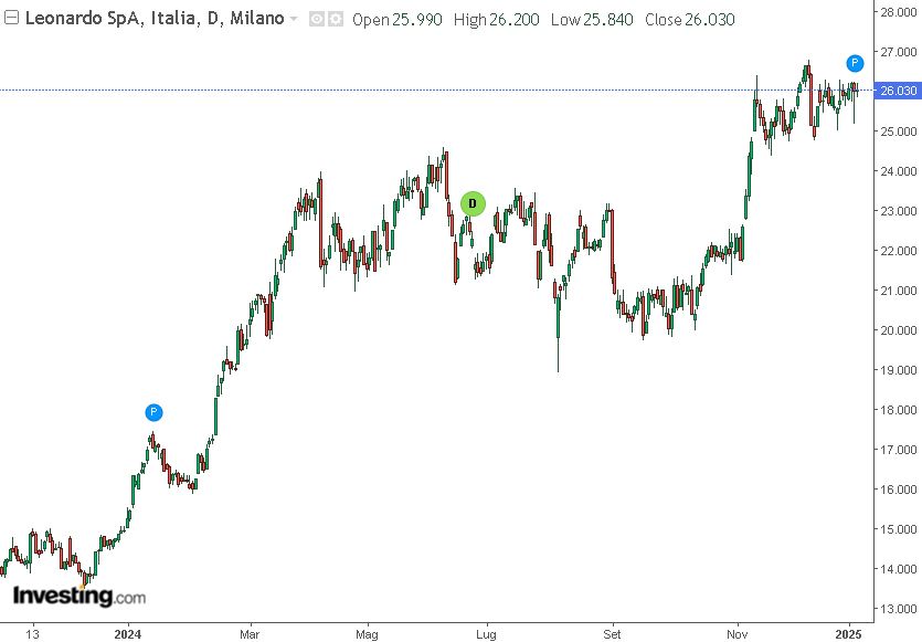 rialzo azioni leonardo 2024