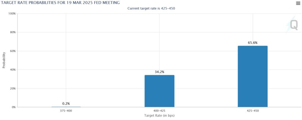 Fed watch marzo