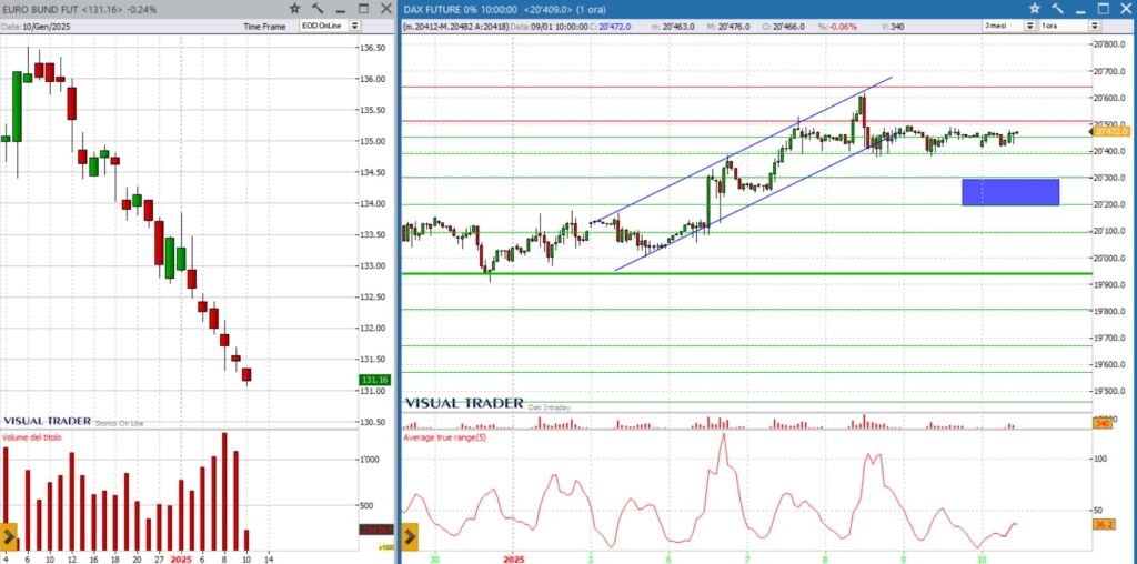 grafico Dax future 10-01