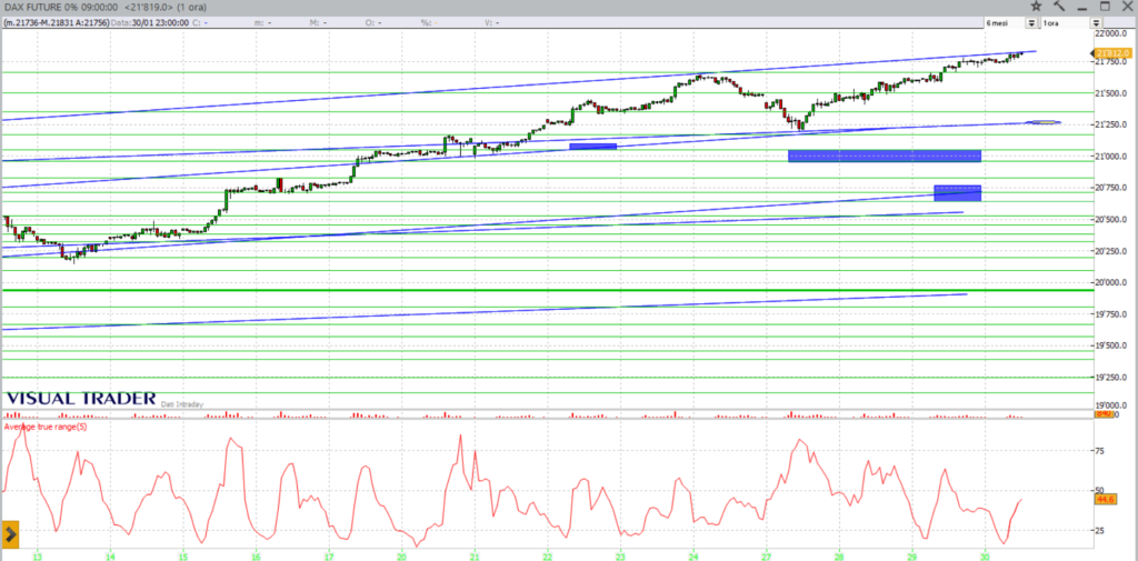 grafico dax future del 30-01-2025