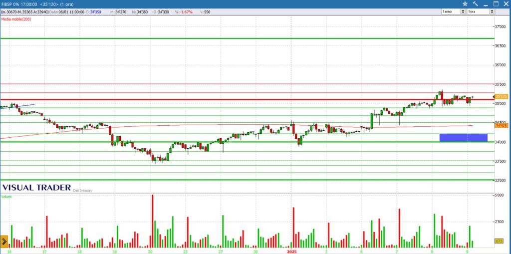 analisi grafico future FtseMib 09-01-2025