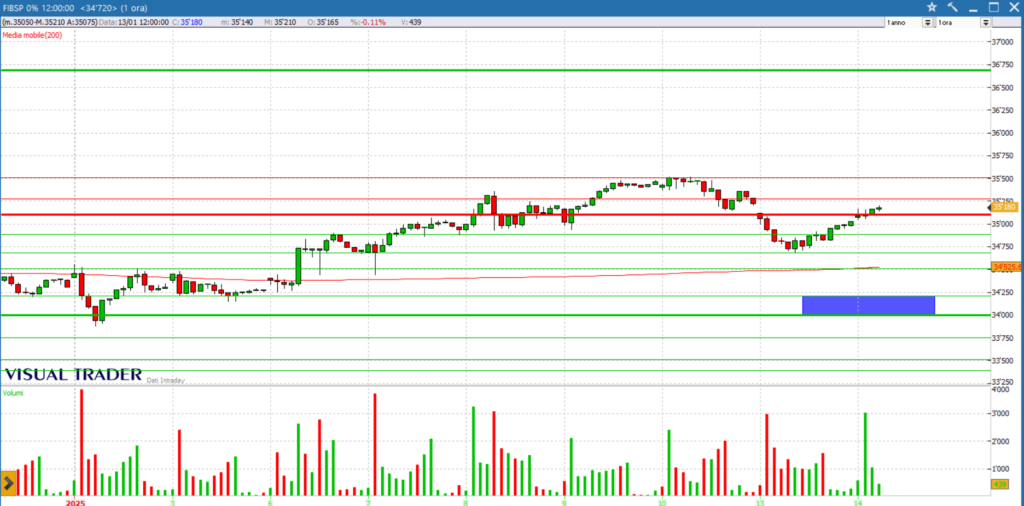 analisi grafico Ftsemib future 14-01-2025