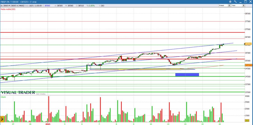 ftse mib future grafico